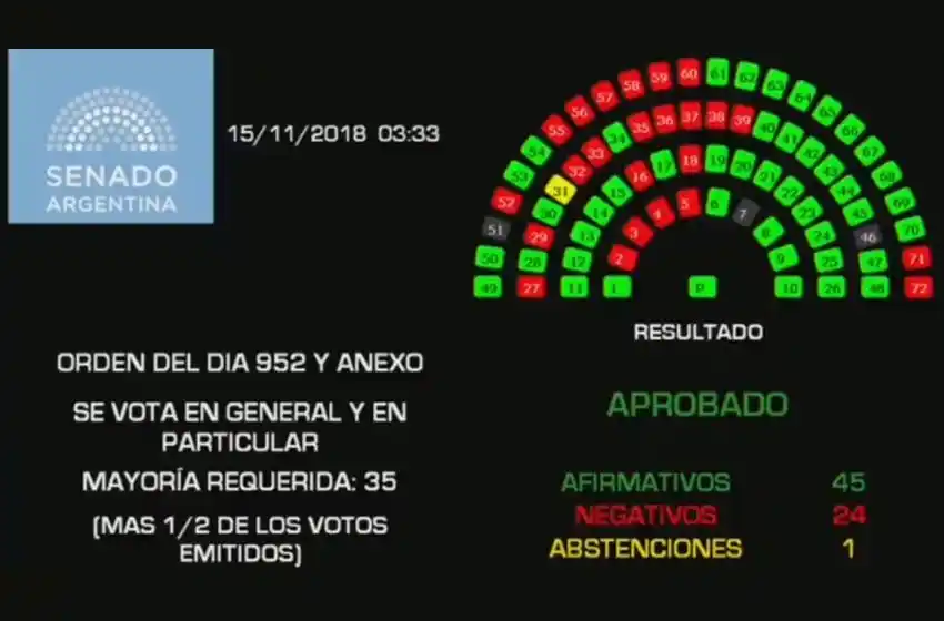 El Senado le dio sanción definitiva y el Presupuesto 2019 es ley