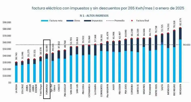 A pesar del ajuste de Milei, las tarifas eléctricas 
de Formosa están entre las más bajas del país