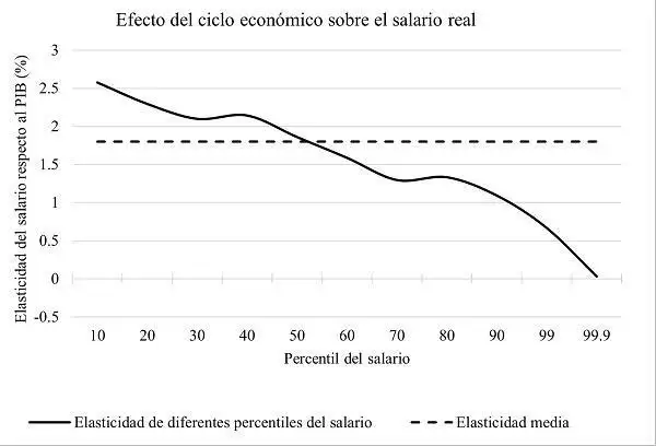Impacto de la recesión en los asalariados formales del sector privado en Argentina