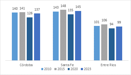 Nivel de empleo registrado privado, por provincia de la región centro, cada 1000 habitantes.