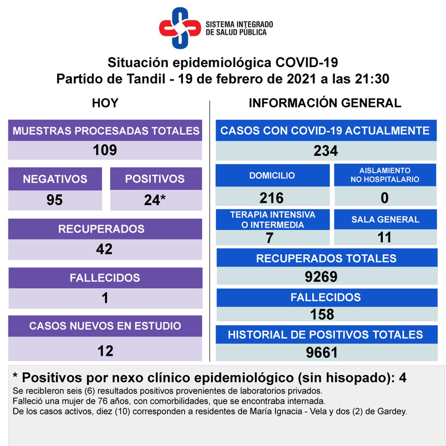 Confirmaron la muerte de una paciente con Covid y detectaron 24 nuevos contagios
