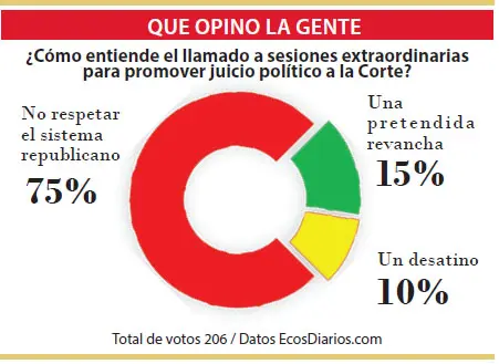 Creen que impulsar un juicio político a la Corte es no respetar el sistema republicano
