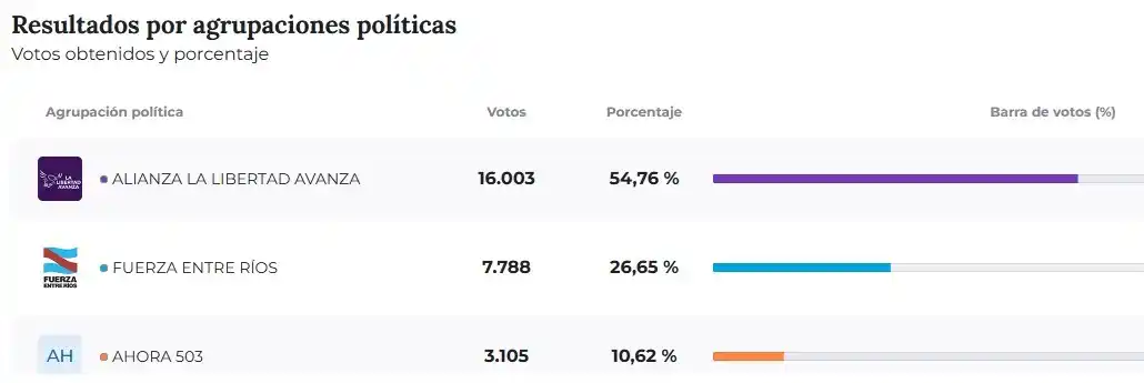 Ví­ctoria contundente para la Alianza en Gualeguay