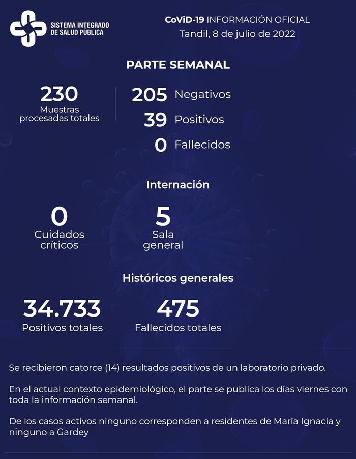 Detectaron 39 positivos de Covid y hay 5 pacientes internados en sala