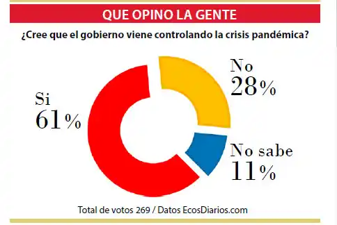 Opinan que la pandemia viene siendo controlada