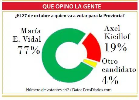María Eugenia Vidal la más elegida en la encuesta semanal