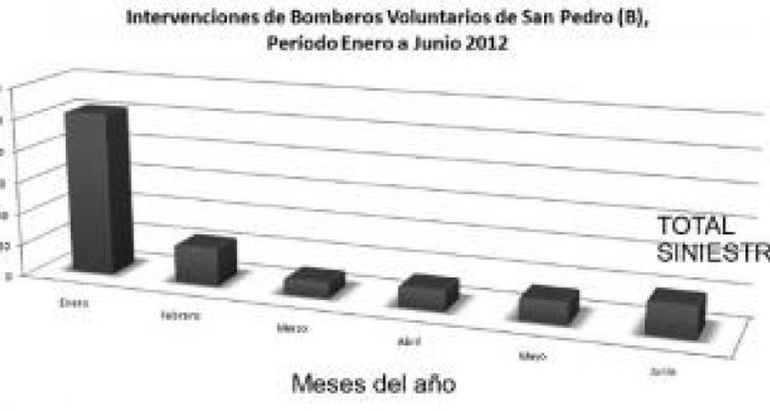 Los Bomberos tienen más trabajo en verano