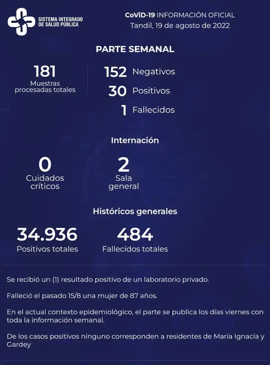 Murió una paciente con Covid-19 y detectaron 30 nuevos contagios