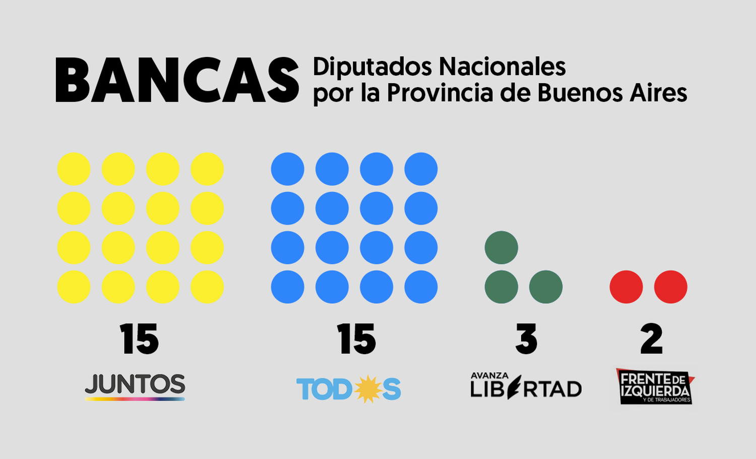 Elecciones 2021: Cuántos diputados nacionales por la Provincia sumó cada espacio