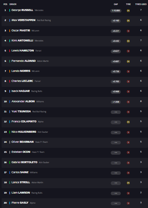 Qualy - Fórmual 1 - Canadá