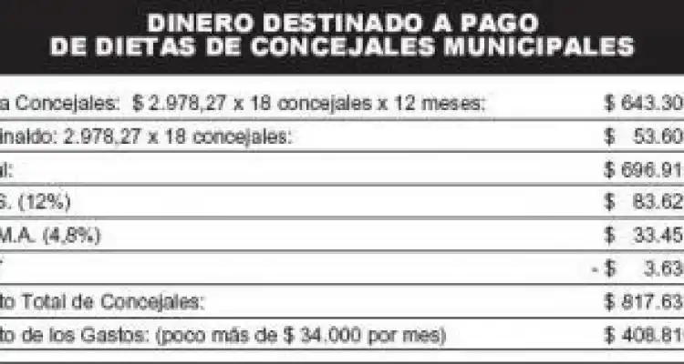 Las dietas de los Concejales se llevan la mayor parte del presupuesto del Concejo Deliberante