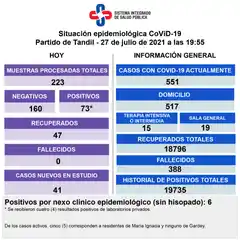 Diagnosticaron otros 73 casos de Covid-19 en Tandil