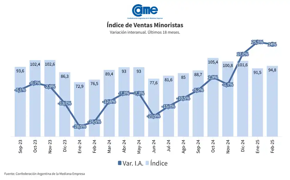 Aumento interanual en ventas minoristas pymes: un repunte con desafíos a futuro