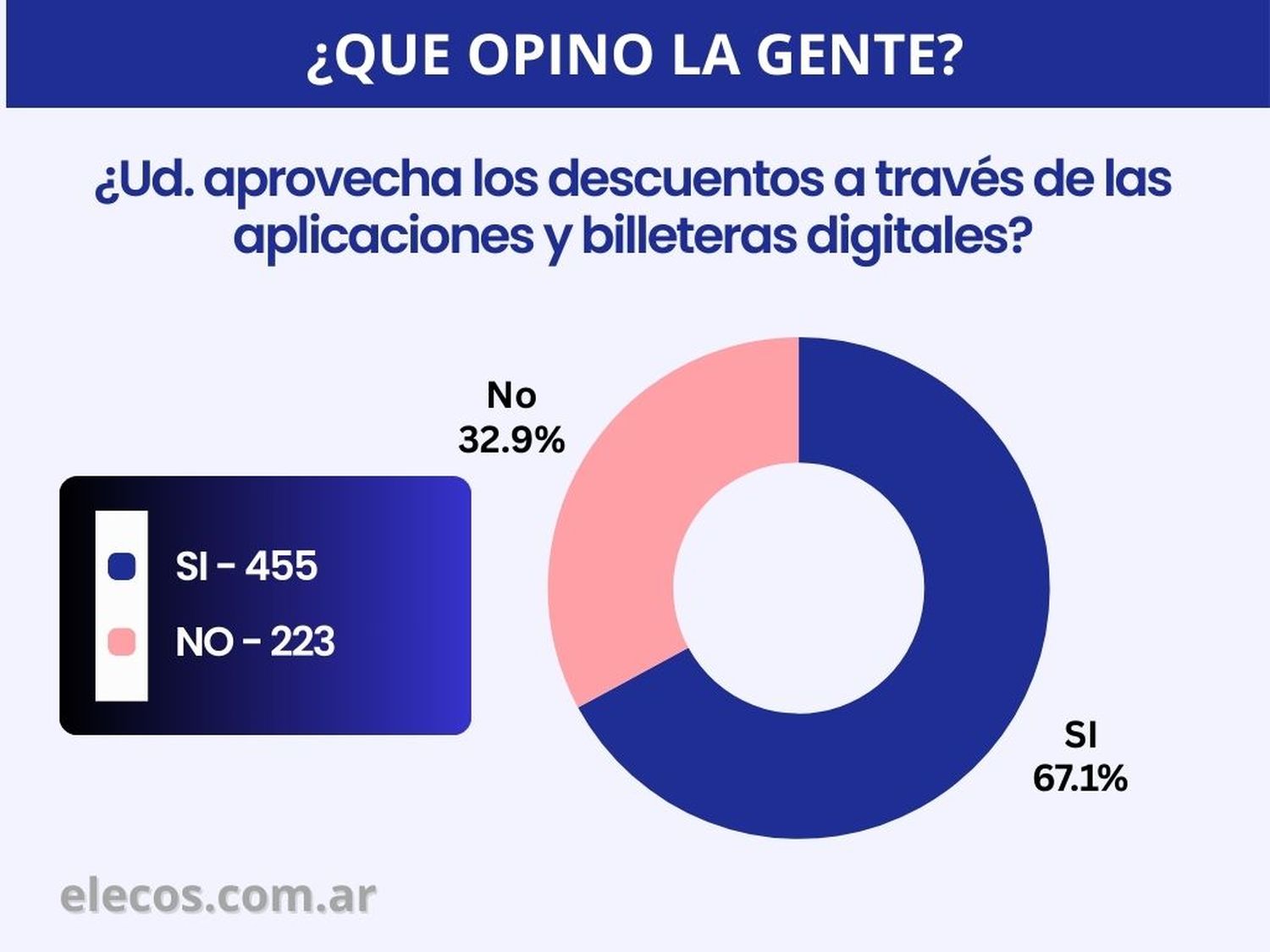 Alto aprovechamiento de los descuentos de aplicaciones y las billeteras digitales