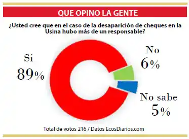 Desaparición de cheques: 216 opiniones afirman que hubo más de un responsable