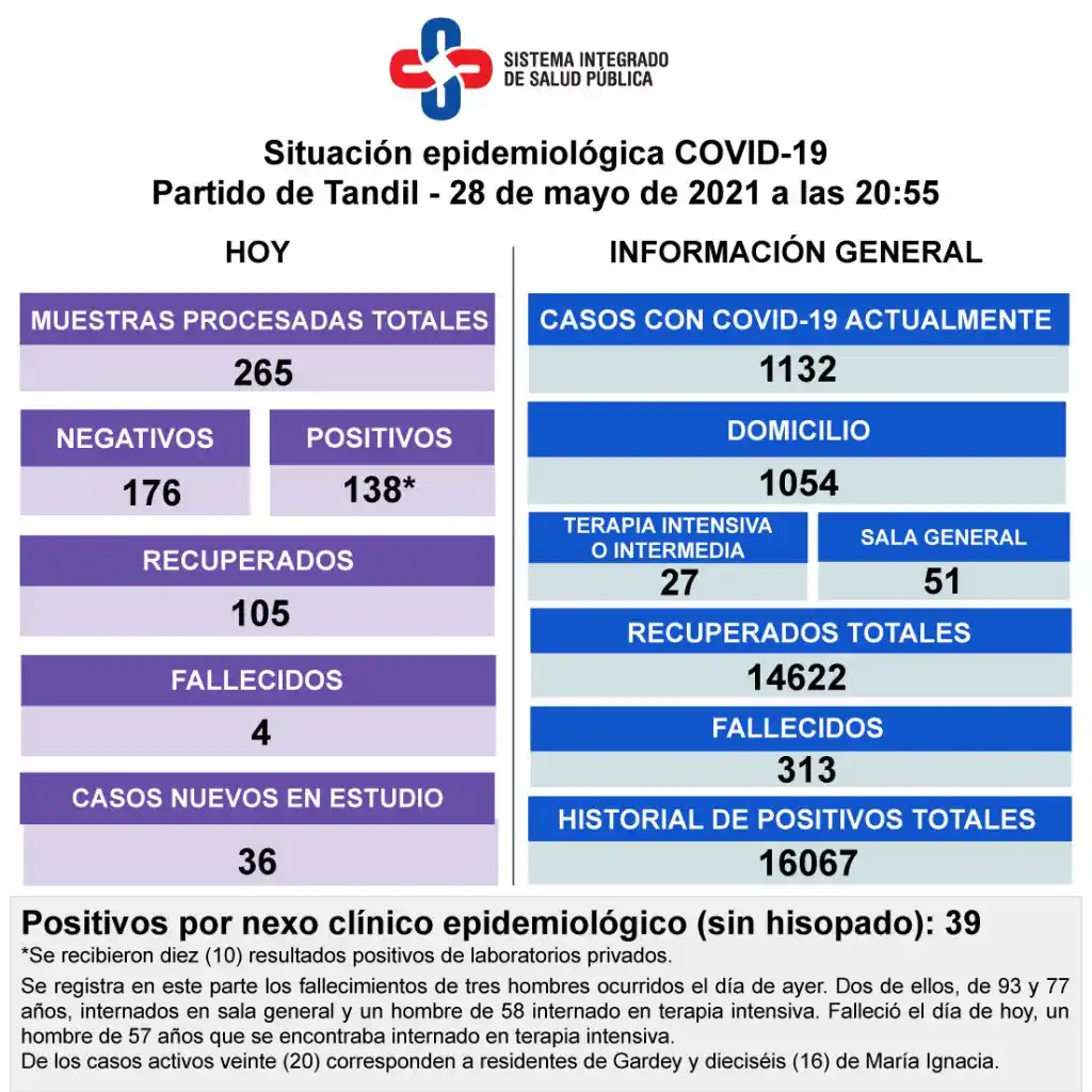 Murieron cuatro contagiados con Covid y detectaron 138 casos en Tandil