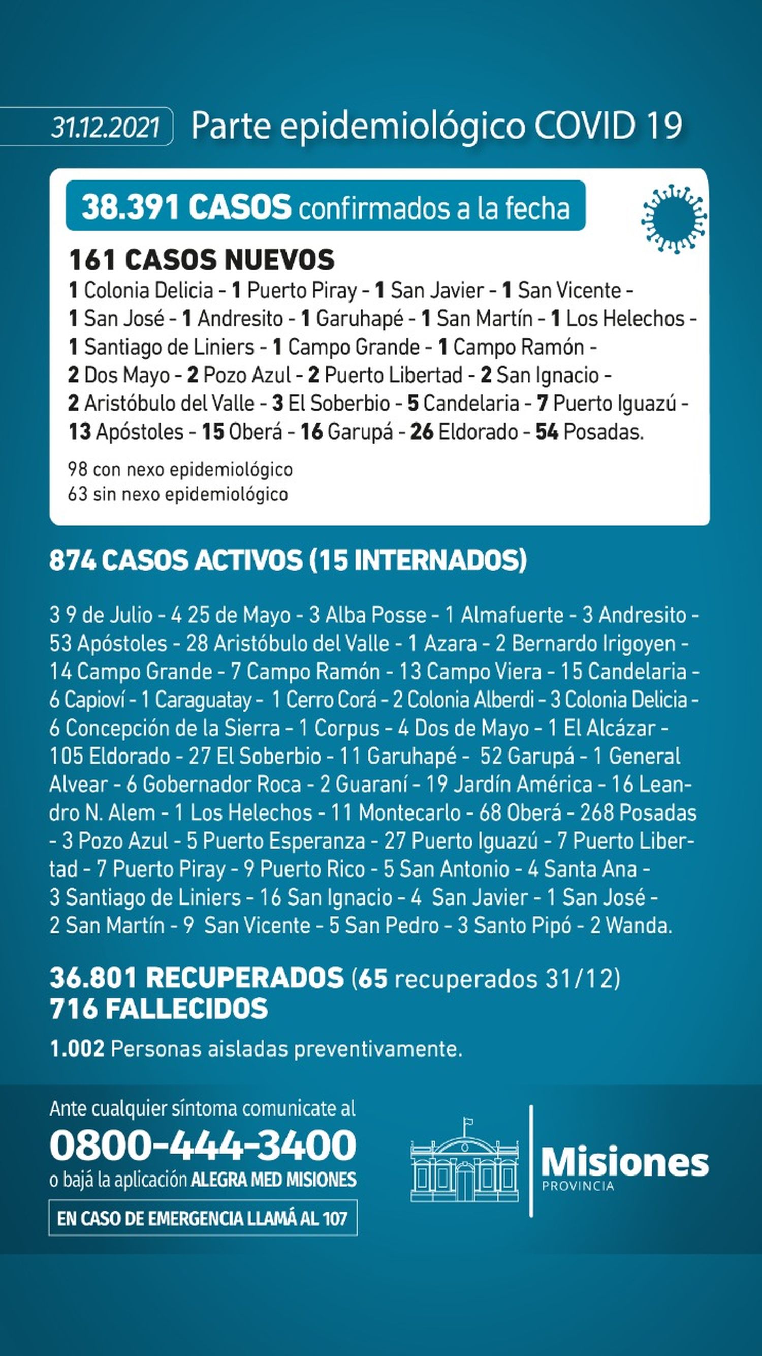 Confirman 161 casos nuevos de Covid-19 en Misiones