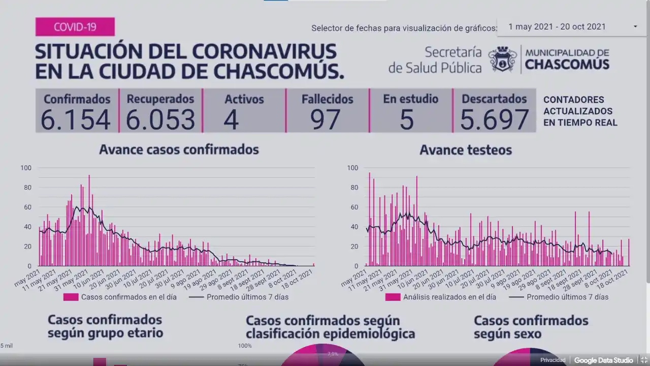 Chascomús: Ayer sumó dos nuevos positivos de Covid-19