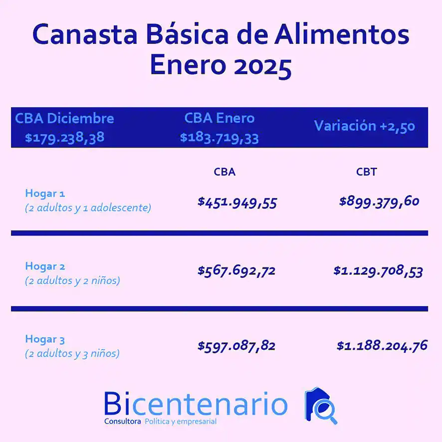 La Canasta Básica de Alimentos experimentó una suba del 2,50%