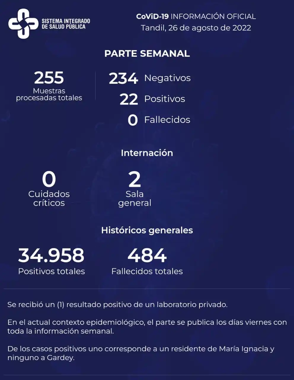 Detectaron 22 positivos y hay dos internados con Covid