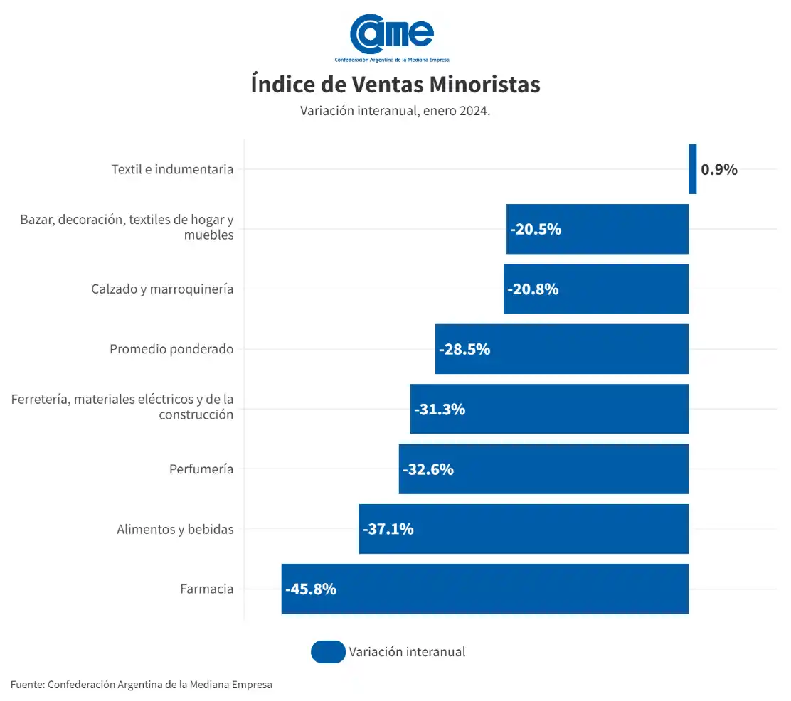 Las ventas minoristas pyme cayeron 28,5% anual en enero