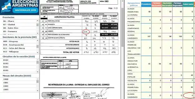 "Estamos ganando la elección por más de dos mil votos"