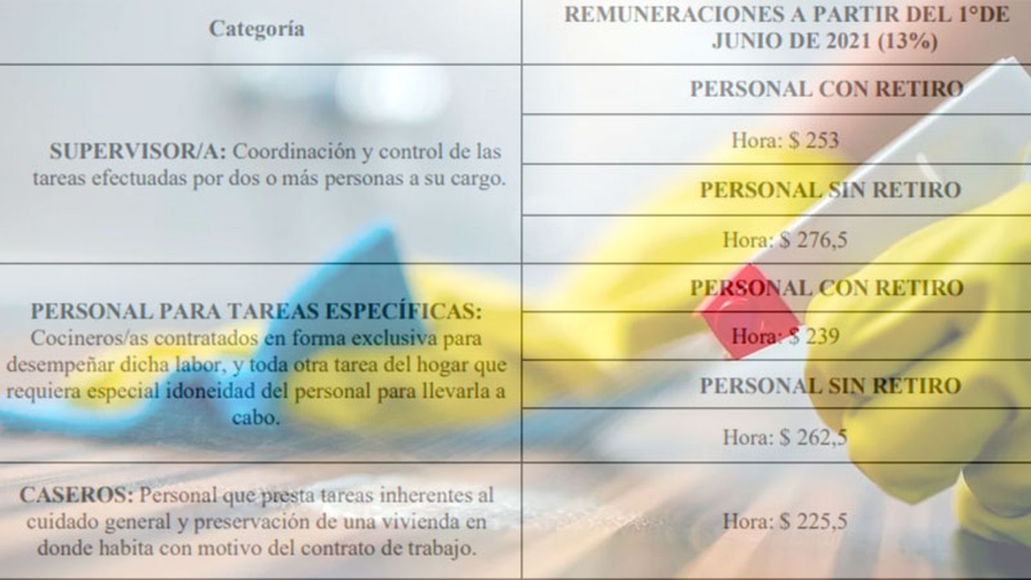 Oficializan aumentos salariales para el personal doméstico: los nuevos valores