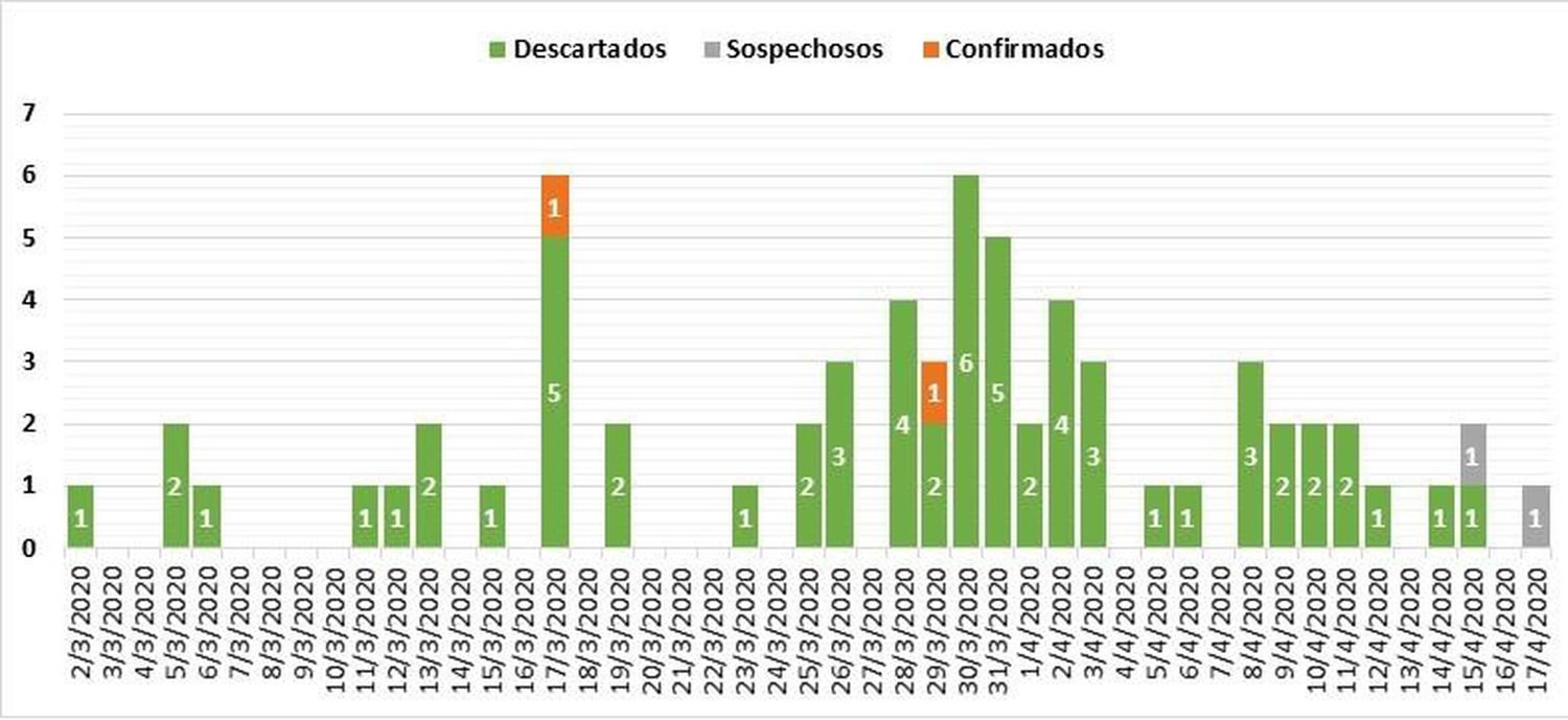 Según el informe epidemiológico, se notificaron 66 casos sospechosos de coronavirus en Tandil