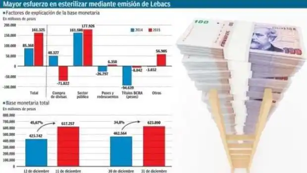 Nueva gestión ya redujo en 10 puntos el ritmo de la expansión monetaria