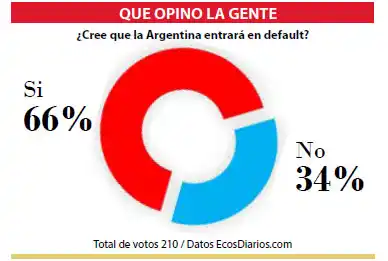 La mayoría cree que la Argentina entrará en default