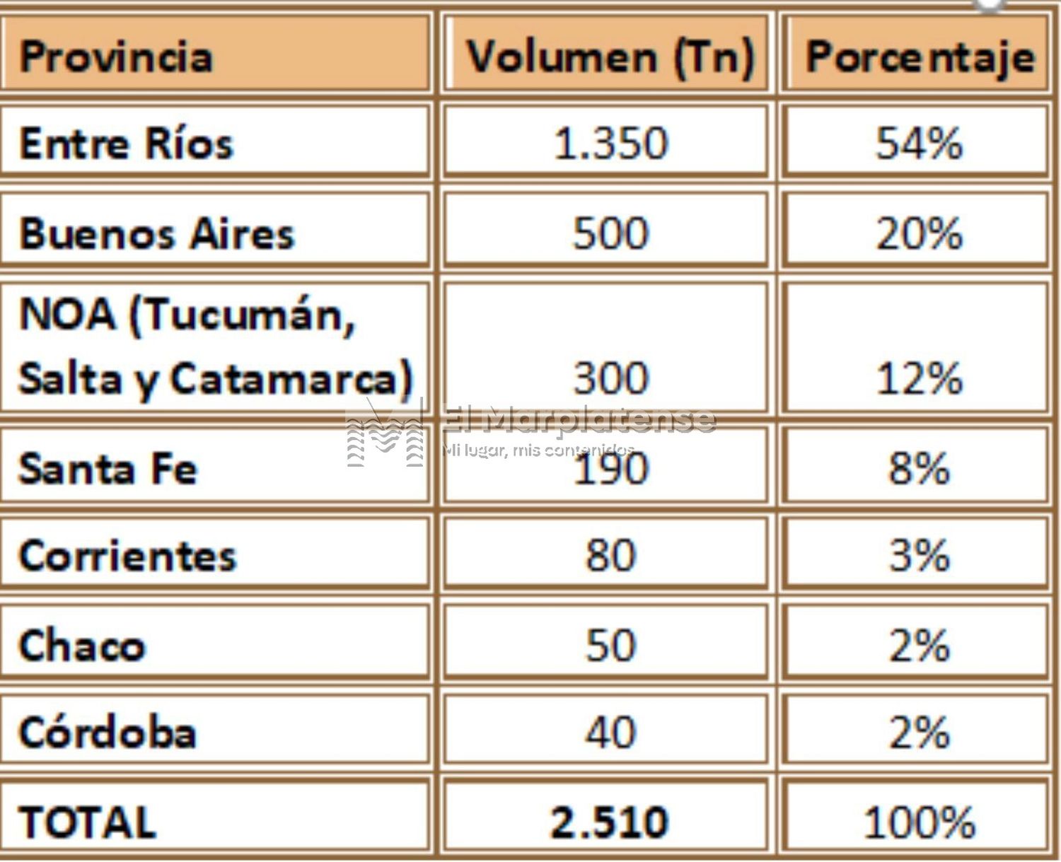 nuez pecán, estadística