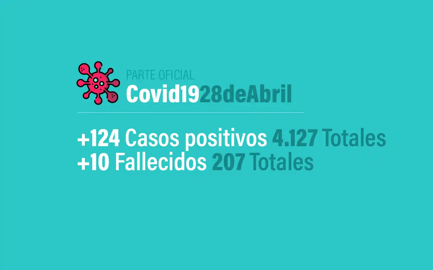 Coronavirus en Argentina: 124 nuevos casos, 4127 confirmados y 207 muertes, al 28 de abril