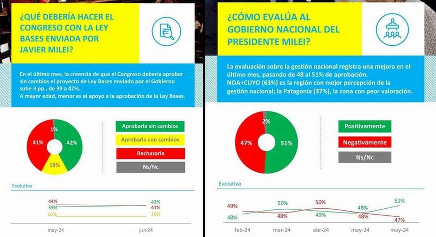 Encuesta señala que mejoró la imagen del 
Gobierno tras la aprobación de la Ley Bases