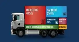 Aseguran que más del 40% del costo del transporte de cargas son impuestos