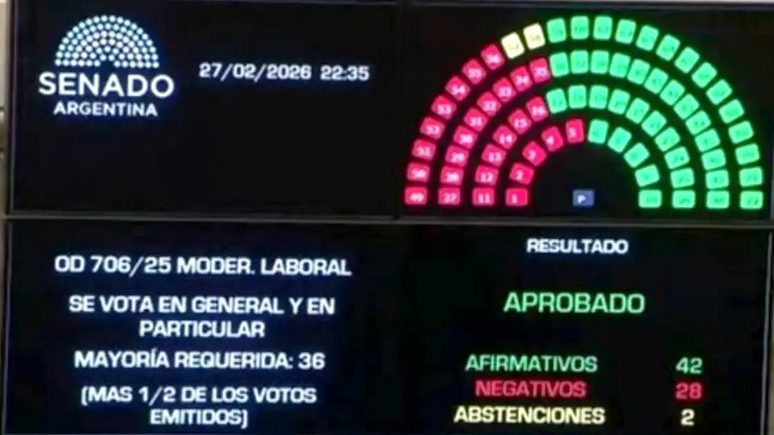 Es ley: con números holgados, el Senado sancionó la reforma laboral