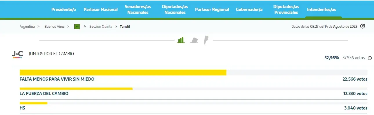 Los resultados de las PASO.
