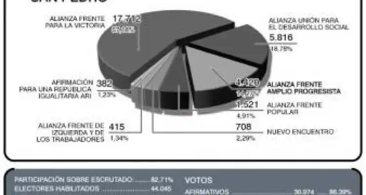 La fuerza de Scioli fue menor a la de Cristina