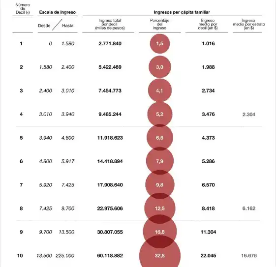 La mitad de la población con ingresos gana menos de $ 8.000 por mes