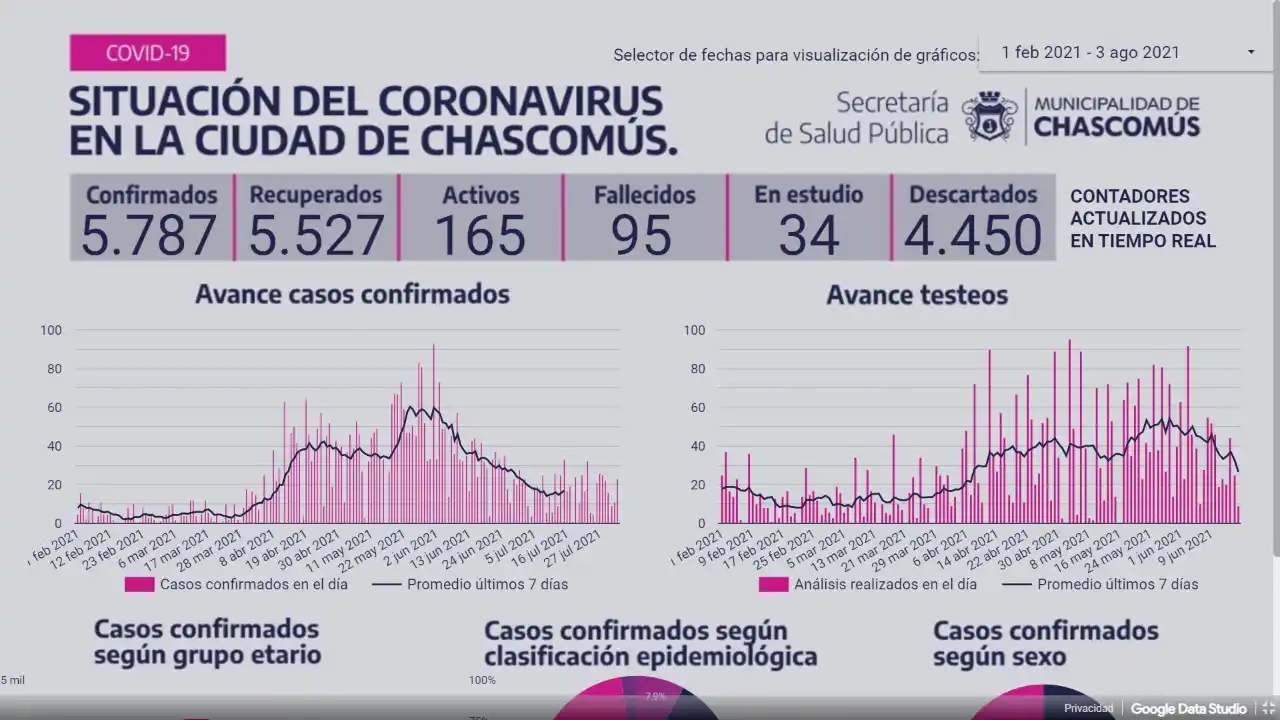 Chascomús registró ayer 28 nuevos casos de Covid-19