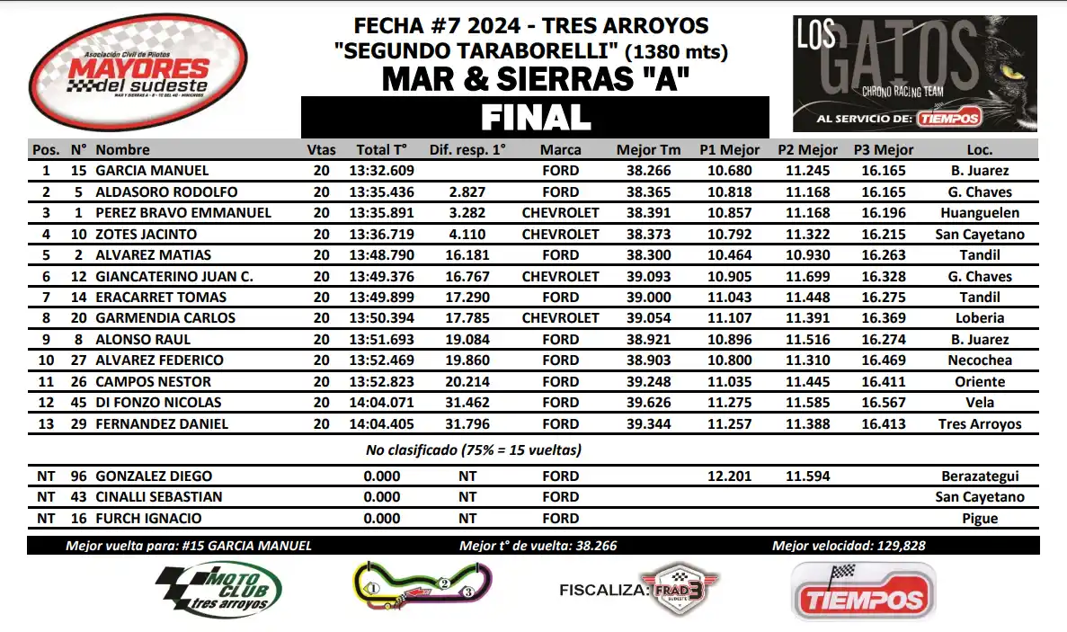 Clasificación final del Mar y Sierras A con Manuel García como ganador