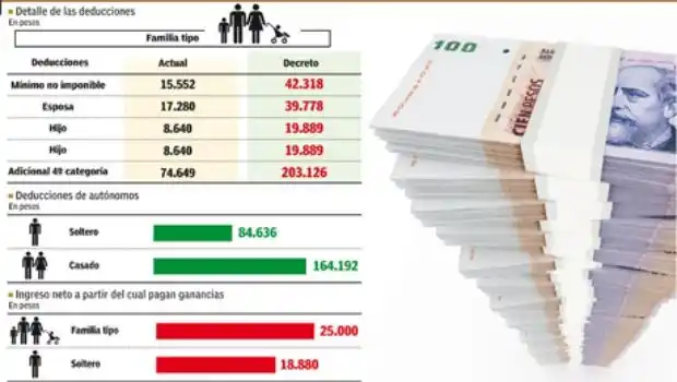 Con el nuevo umbral, una familia tipo pagará el impuesto si gana más de $ 25.000 netos por mes