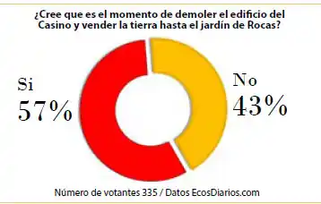 La mayoría considera que hay que demoler el Casino
