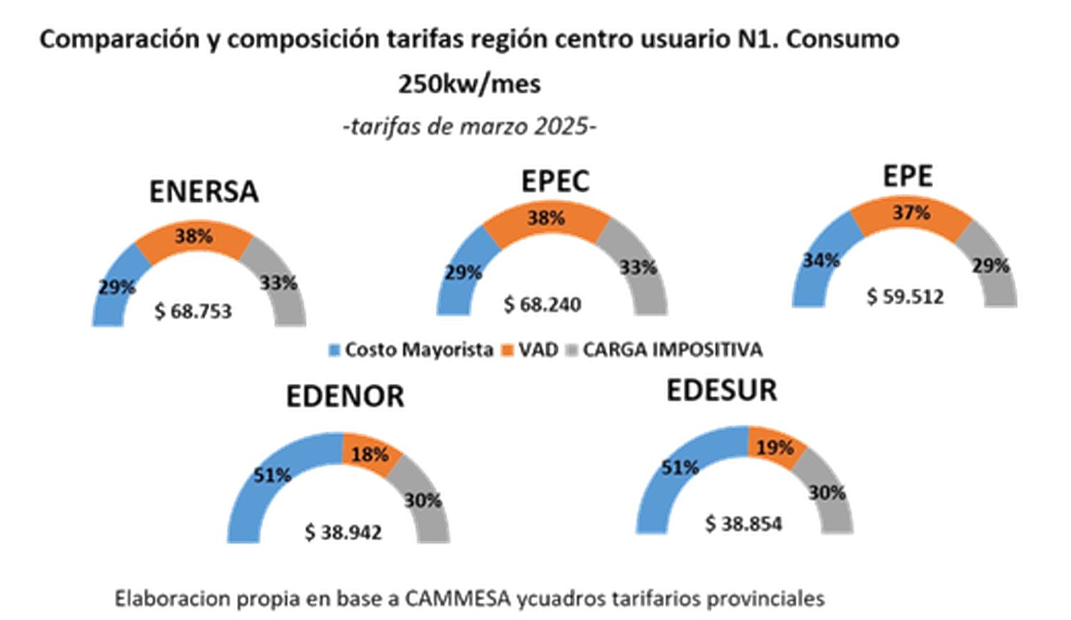 Entre Ríos tiene el consumo eléctrico más bajo de la Región Centro y una de las tarifas más elevadas para usuarios residenciales