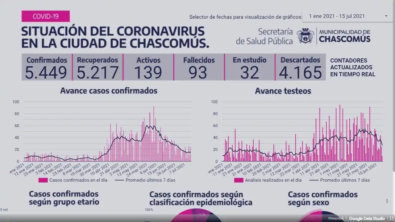 Ayer Chascomús registró 33 nuevos casos de Covid-19