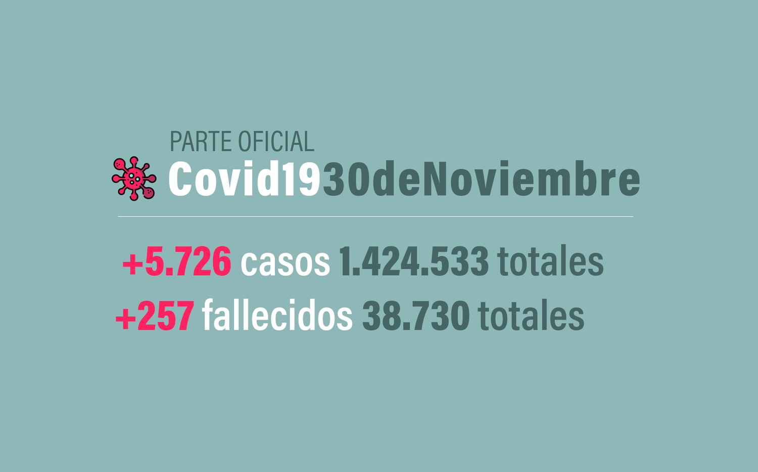 #Coronavirus 30 de noviembre: 5.726 nuevos casos y 257 muertes informadas en las últimas 24 horas