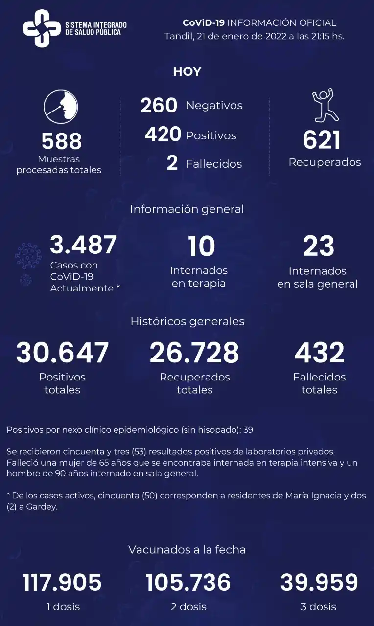 Murieron dos pacientes con Covid-19 y confirmaron 420 nuevos positivos