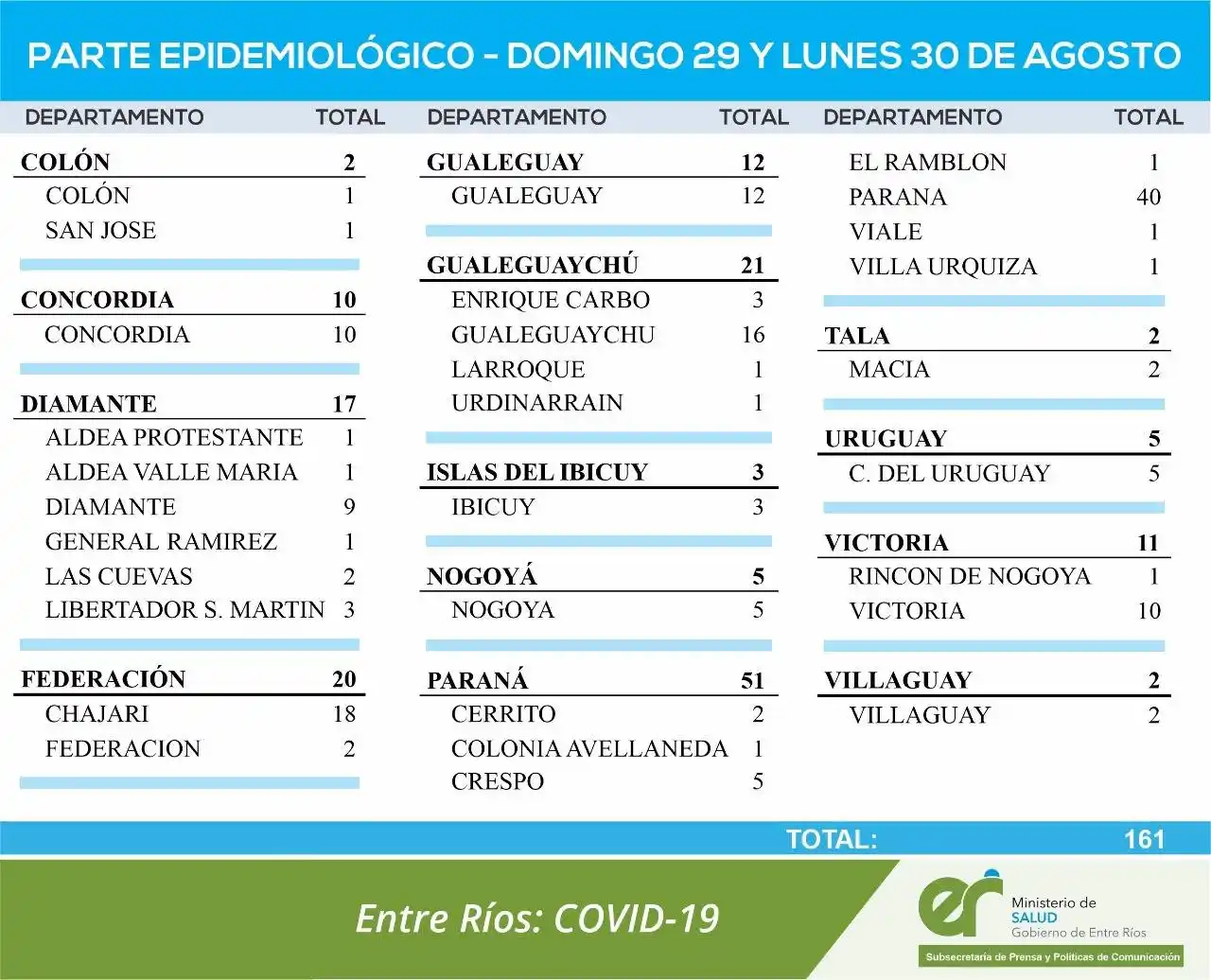 Este fin de semana se sumaron 161 nuevos casos de Coronvirus en Entre Ríos 