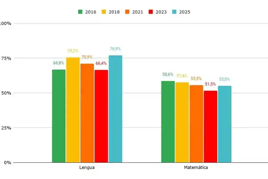 Pruebas Aprender 2025