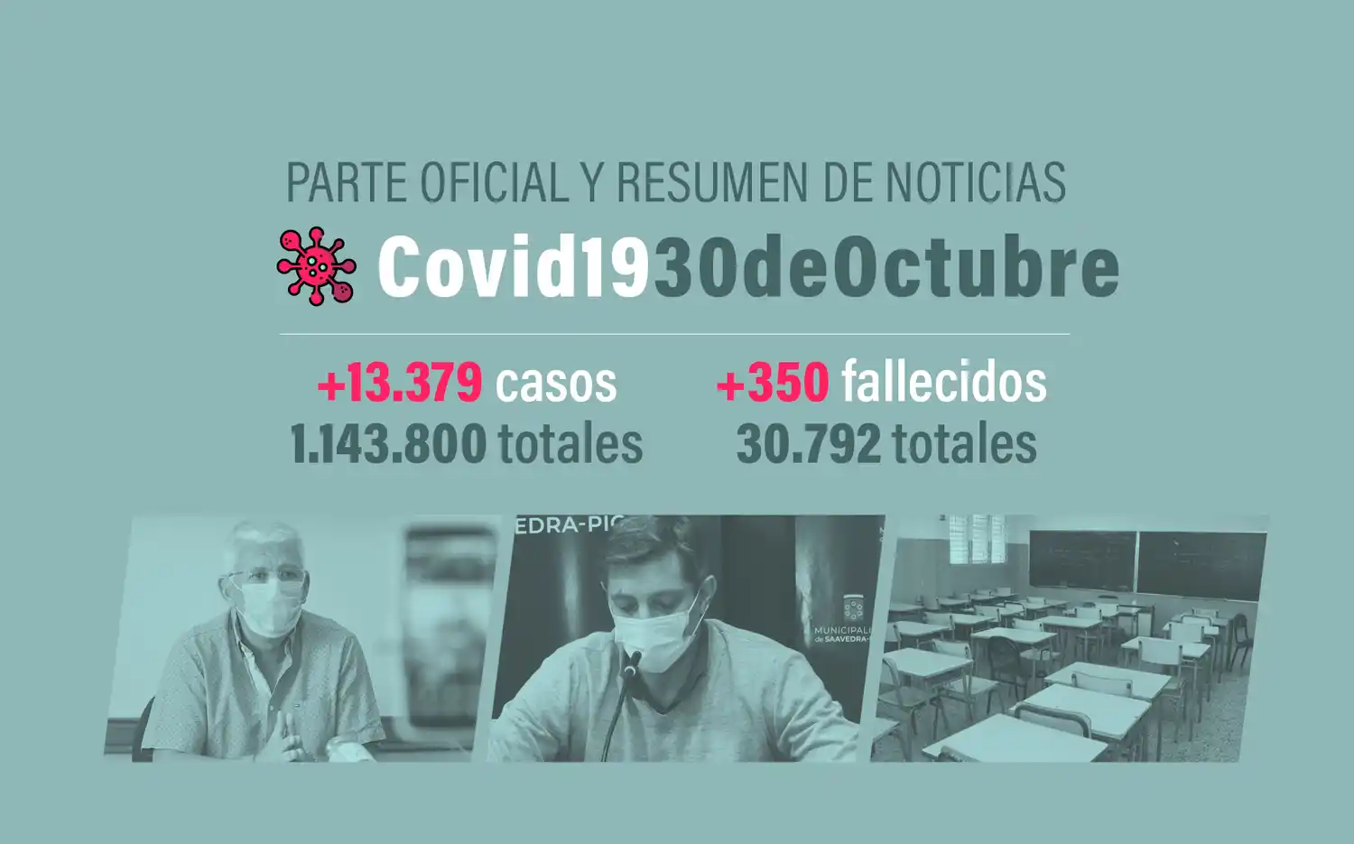 #Coronavirus 30 de octubre: 13.379 nuevos casos y 350 muertes informadas en las últimas 24 horas
