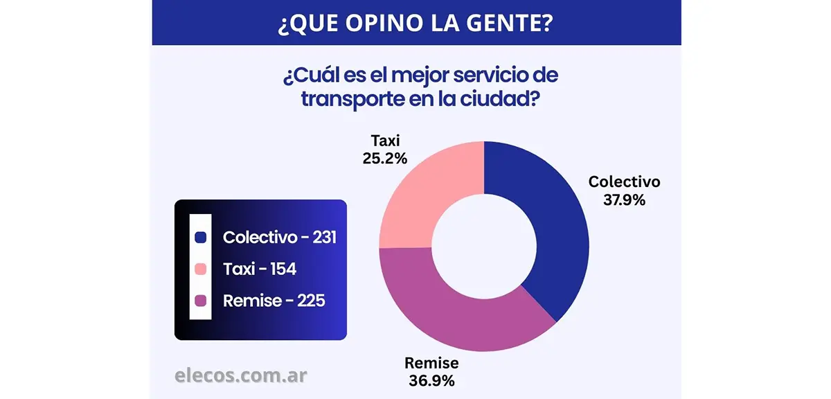 Opiniones divididas sobre cuál es el mejor servicio de transporte en la ciudad